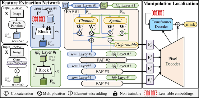 Figure 3 for PROMPT-IML: Image Manipulation Localization with Pre-trained Foundation Models Through Prompt Tuning