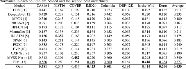 Figure 2 for PROMPT-IML: Image Manipulation Localization with Pre-trained Foundation Models Through Prompt Tuning