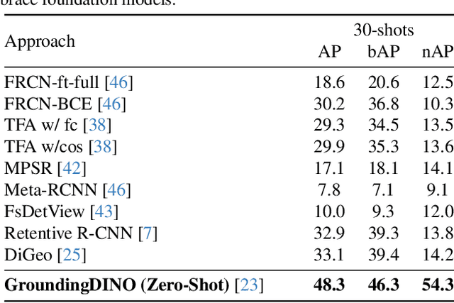 Figure 1 for Revisiting Few-Shot Object Detection with Vision-Language Models