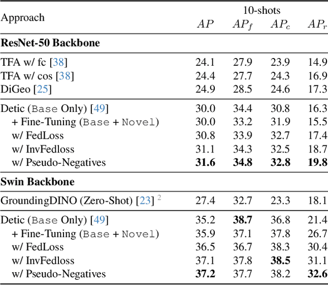 Figure 3 for Revisiting Few-Shot Object Detection with Vision-Language Models