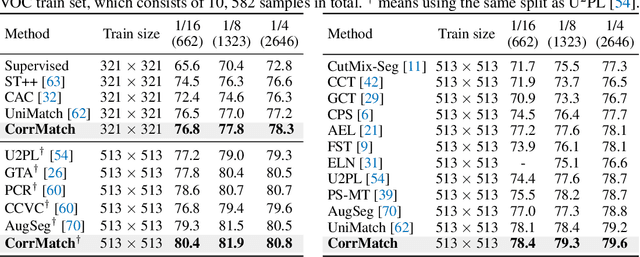 Figure 3 for CorrMatch: Label Propagation via Correlation Matching for Semi-Supervised Semantic Segmentation