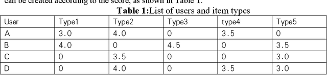 Figure 2 for Emerging Synergies Between Large Language Models and Machine Learning in Ecommerce Recommendations