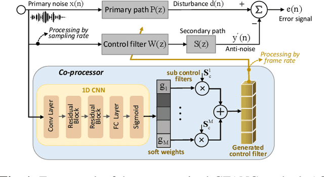 Figure 1 for Unsupervised learning based end-to-end delayless generative fixed-filter active noise control