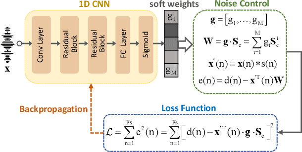 Figure 2 for Unsupervised learning based end-to-end delayless generative fixed-filter active noise control