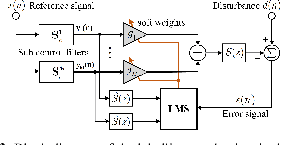 Figure 4 for Unsupervised learning based end-to-end delayless generative fixed-filter active noise control