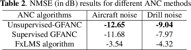 Figure 3 for Unsupervised learning based end-to-end delayless generative fixed-filter active noise control