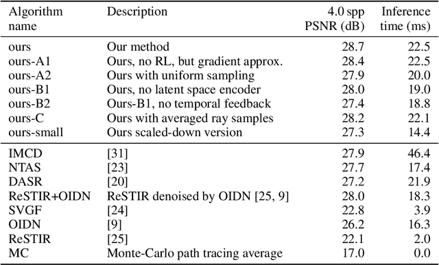 Figure 2 for RL-based Stateful Neural Adaptive Sampling and Denoising for Real-Time Path Tracing