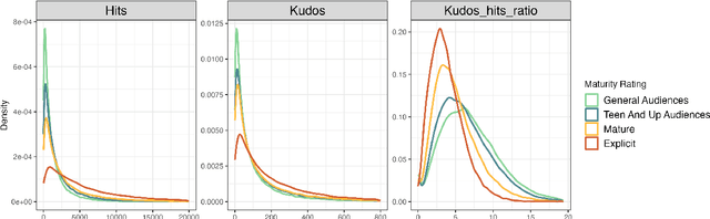 Figure 1 for I only read it for the plot! Maturity Ratings Affect Fanfiction Style and Community Engagement