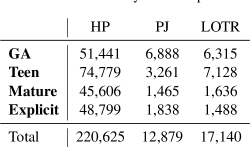 Figure 2 for I only read it for the plot! Maturity Ratings Affect Fanfiction Style and Community Engagement