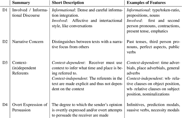 Figure 3 for I only read it for the plot! Maturity Ratings Affect Fanfiction Style and Community Engagement