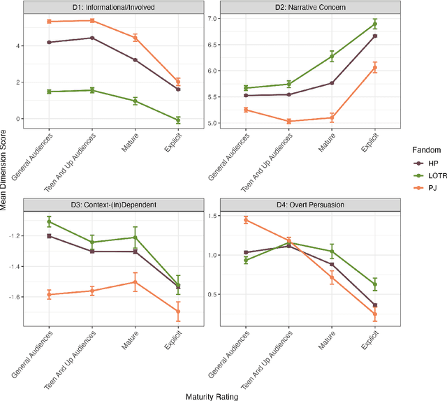 Figure 4 for I only read it for the plot! Maturity Ratings Affect Fanfiction Style and Community Engagement
