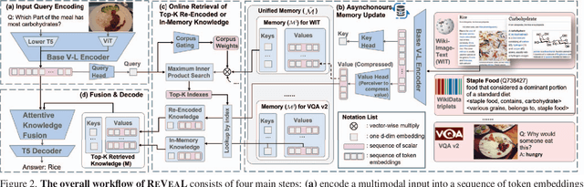 Figure 2 for REVEAL: Retrieval-Augmented Visual-Language Pre-Training with Multi-Source Multimodal Knowledge Memory