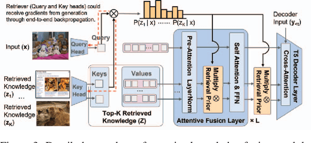 Figure 4 for REVEAL: Retrieval-Augmented Visual-Language Pre-Training with Multi-Source Multimodal Knowledge Memory