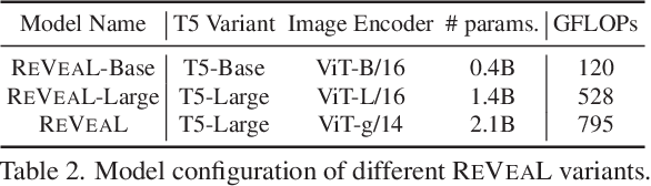 Figure 3 for REVEAL: Retrieval-Augmented Visual-Language Pre-Training with Multi-Source Multimodal Knowledge Memory