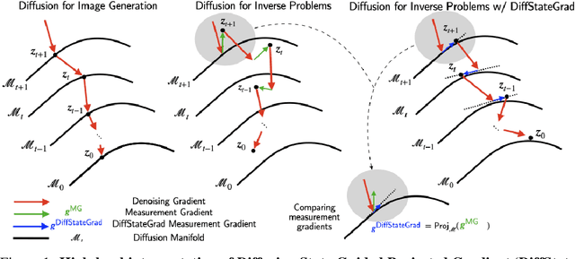 Figure 1 for Diffusion State-Guided Projected Gradient for Inverse Problems