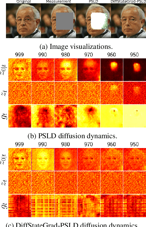 Figure 2 for Diffusion State-Guided Projected Gradient for Inverse Problems