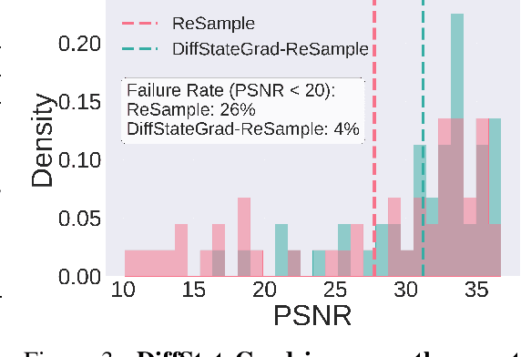 Figure 4 for Diffusion State-Guided Projected Gradient for Inverse Problems