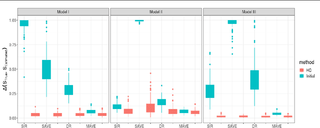 Figure 1 for Enhancing Sufficient Dimension Reduction via Hellinger Correlation