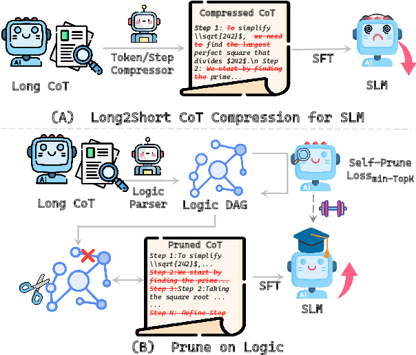 Figure 1 for Can Pruning Improve Reasoning? Revisiting Long-CoT Compression with Capability in Mind for Better Reasoning