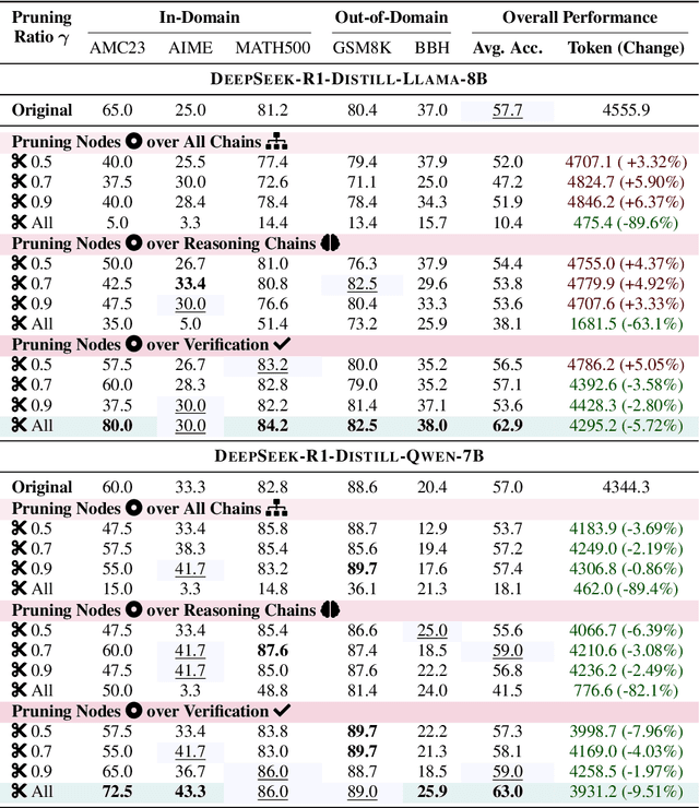 Figure 4 for Can Pruning Improve Reasoning? Revisiting Long-CoT Compression with Capability in Mind for Better Reasoning