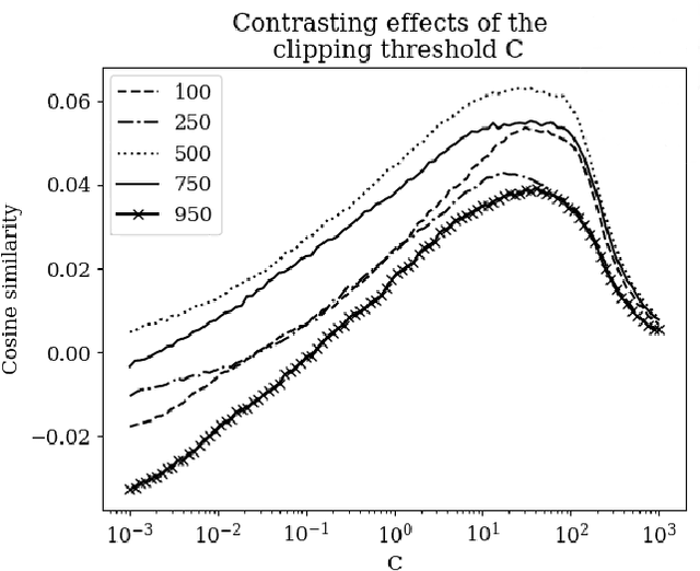 Figure 1 for Online Sensitivity Optimization in Differentially Private Learning