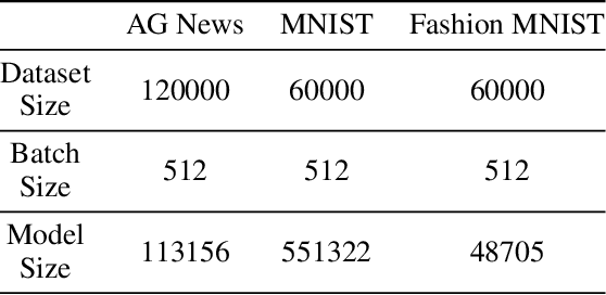 Figure 2 for Online Sensitivity Optimization in Differentially Private Learning