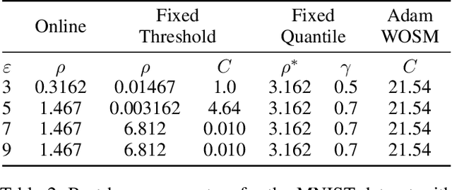 Figure 4 for Online Sensitivity Optimization in Differentially Private Learning