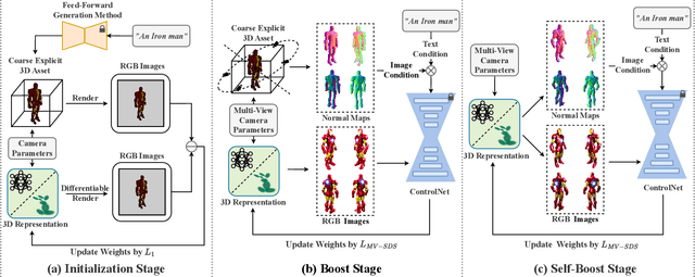 Figure 2 for BoostDream: Efficient Refining for High-Quality Text-to-3D Generation from Multi-View Diffusion