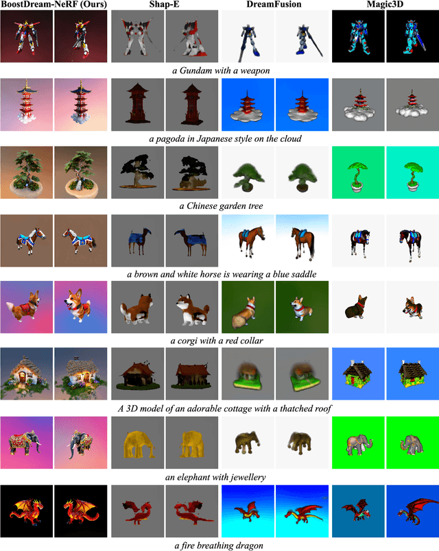Figure 4 for BoostDream: Efficient Refining for High-Quality Text-to-3D Generation from Multi-View Diffusion