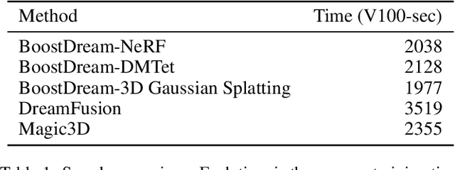 Figure 1 for BoostDream: Efficient Refining for High-Quality Text-to-3D Generation from Multi-View Diffusion