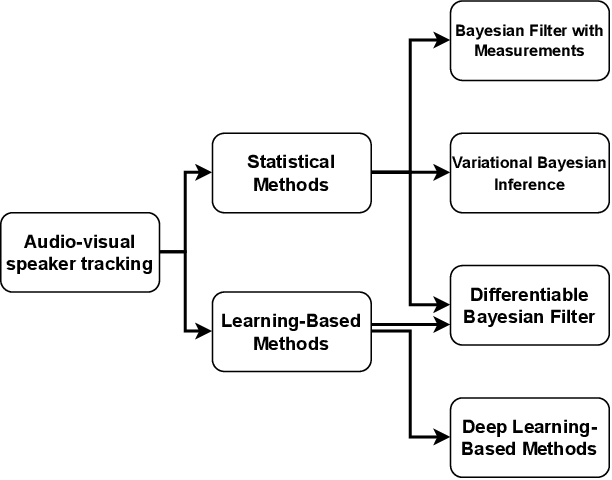 Figure 1 for Audio-Visual Speaker Tracking: Progress, Challenges, and Future Directions