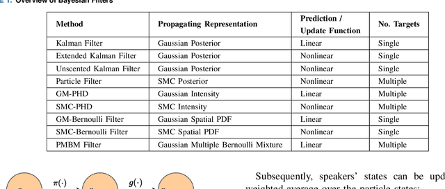 Figure 2 for Audio-Visual Speaker Tracking: Progress, Challenges, and Future Directions