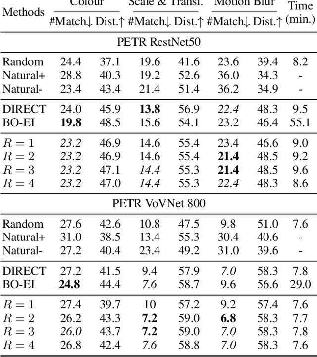 Figure 4 for A Black-Box Evaluation Framework for Semantic Robustness in Bird's Eye View Detection