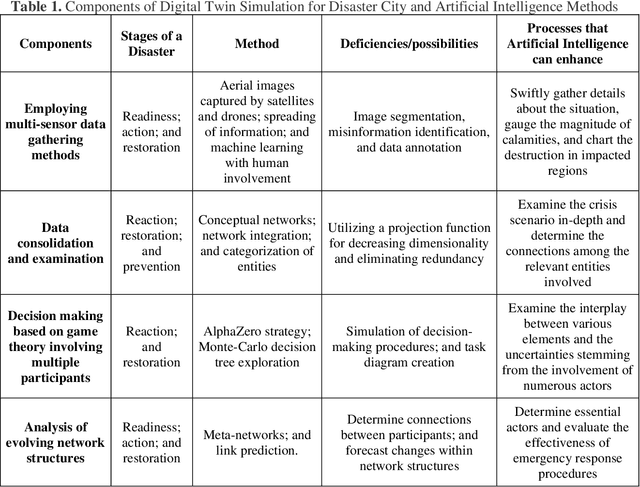 Figure 1 for Supervised Multi-Regional Segmentation Machine Learning Architecture for Digital Twin Applications in Coastal Regions