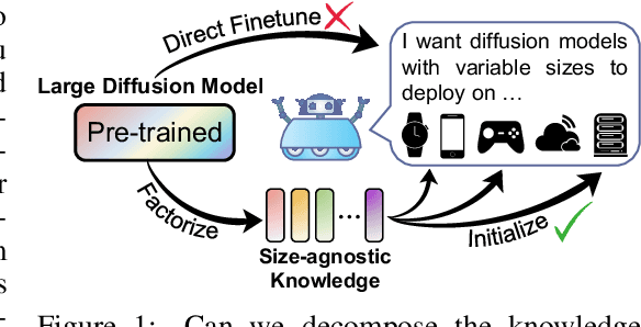 Figure 1 for FINE: Factorizing Knowledge for Initialization of Variable-sized Diffusion Models