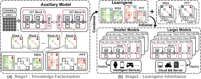 Figure 3 for FINE: Factorizing Knowledge for Initialization of Variable-sized Diffusion Models