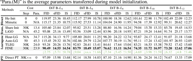 Figure 2 for FINE: Factorizing Knowledge for Initialization of Variable-sized Diffusion Models