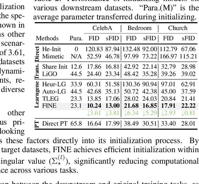 Figure 4 for FINE: Factorizing Knowledge for Initialization of Variable-sized Diffusion Models