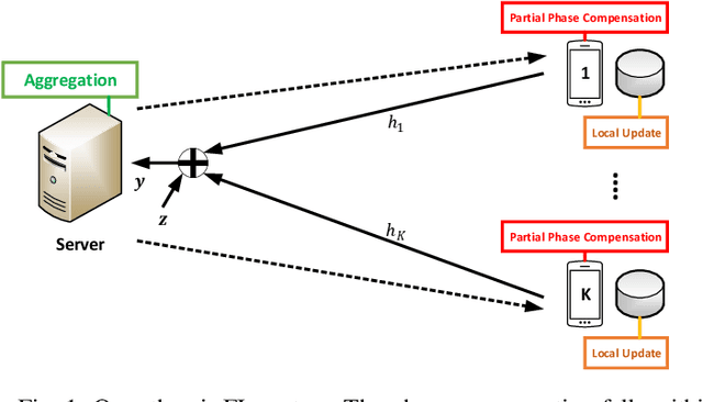 Figure 1 for Over-the-Air Federated Learning via Weighted Aggregation