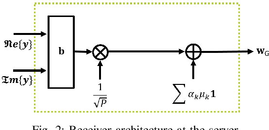 Figure 2 for Over-the-Air Federated Learning via Weighted Aggregation