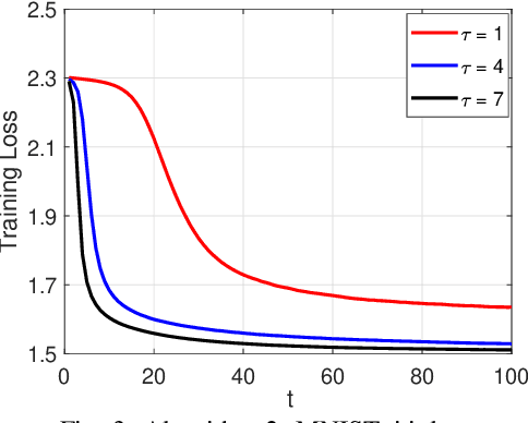 Figure 3 for Over-the-Air Federated Learning via Weighted Aggregation