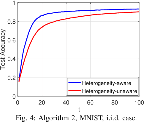 Figure 4 for Over-the-Air Federated Learning via Weighted Aggregation