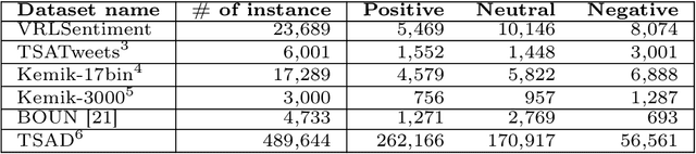 Figure 4 for TurkishBERTweet: Fast and Reliable Large Language Model for Social Media Analysis