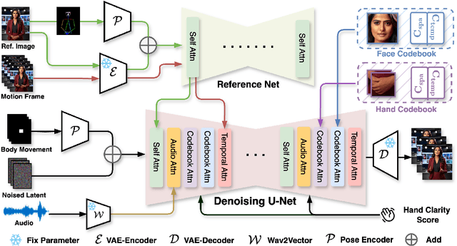 Figure 3 for CyberHost: Taming Audio-driven Avatar Diffusion Model with Region Codebook Attention