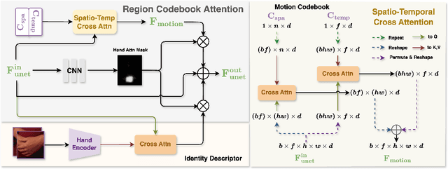 Figure 4 for CyberHost: Taming Audio-driven Avatar Diffusion Model with Region Codebook Attention