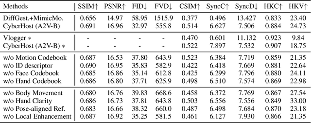 Figure 2 for CyberHost: Taming Audio-driven Avatar Diffusion Model with Region Codebook Attention