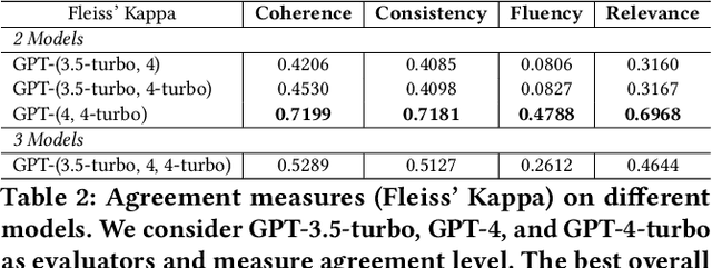 Figure 4 for CheckEval: Robust Evaluation Framework using Large Language Model via Checklist