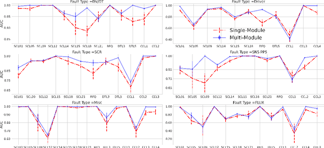 Figure 3 for Multi-module based CVAE to predict HVCM faults in the SNS accelerator