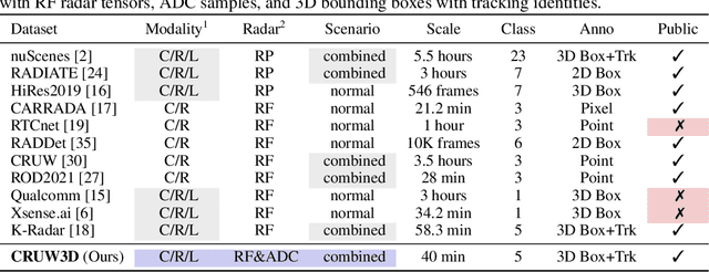 Figure 2 for Vision meets mmWave Radar: 3D Object Perception Benchmark for Autonomous Driving