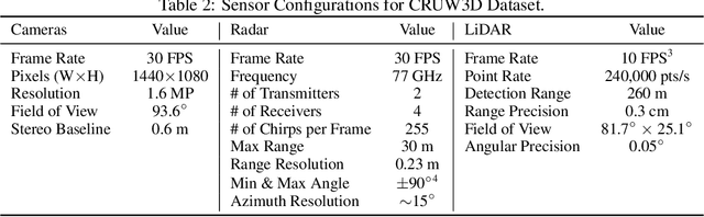 Figure 4 for Vision meets mmWave Radar: 3D Object Perception Benchmark for Autonomous Driving